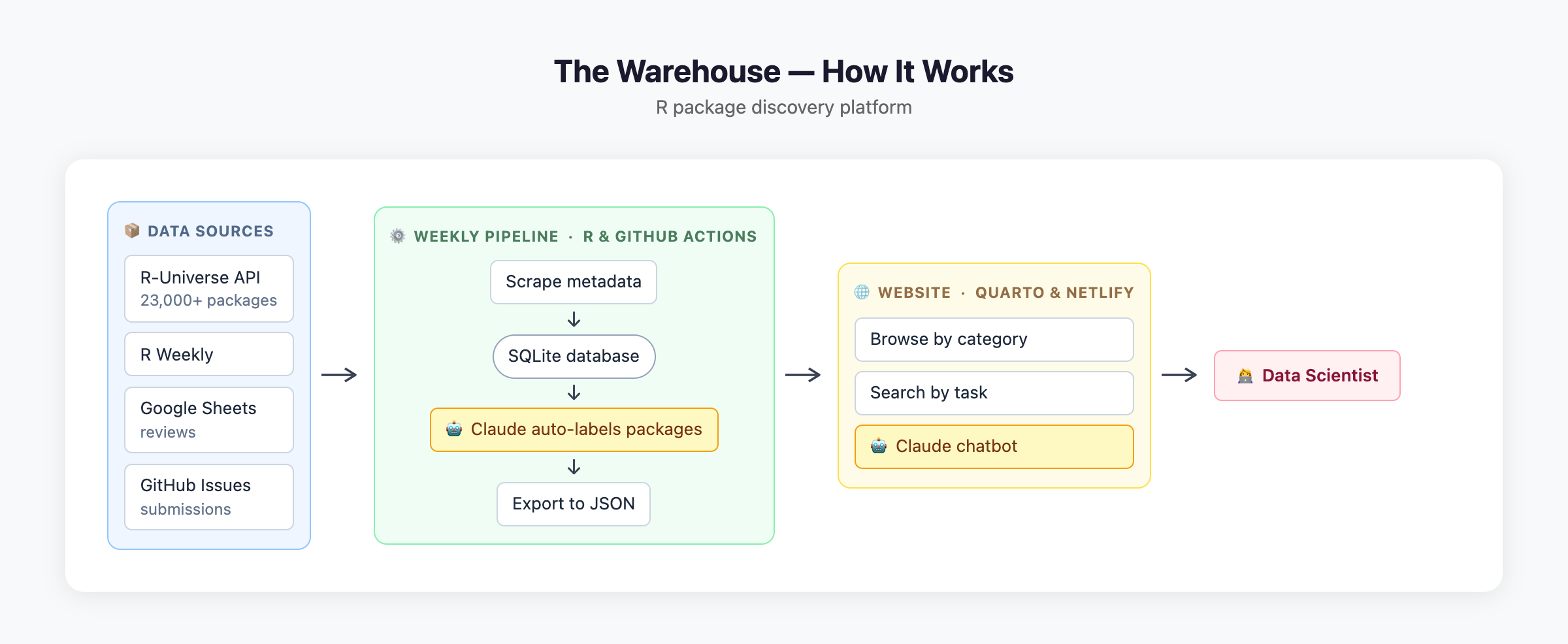 Architecture diagram showing the data flow from sources through the weekly pipeline to the website and end user