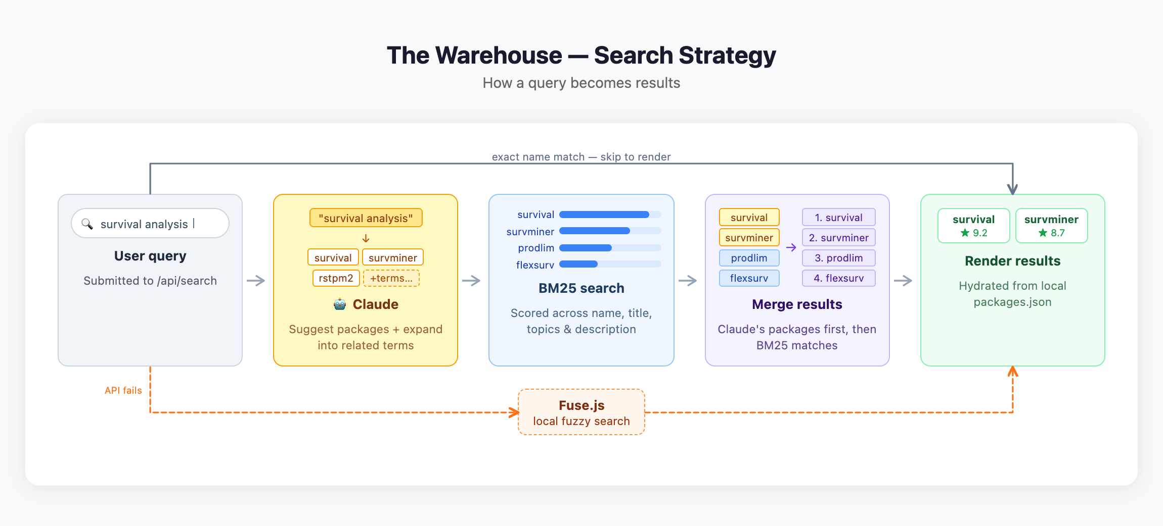 Diagram showing the five-step search flow: query expansion via Claude, BM25 ranking, and result merging, with exact-match shortcut and Fuse.js fallback paths